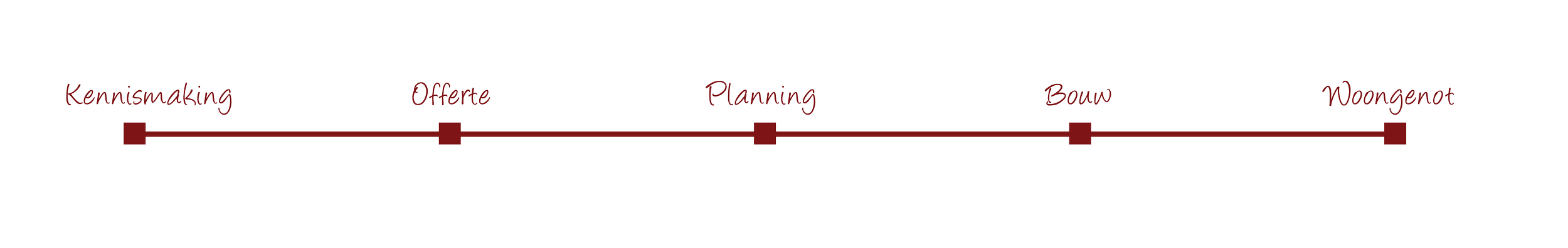 A timeline diagram showing five stages: "Kennismaking," "Offerte," "Planning," "Bouw," and "Wongent." each stage is represented by a square marker connected by a line.