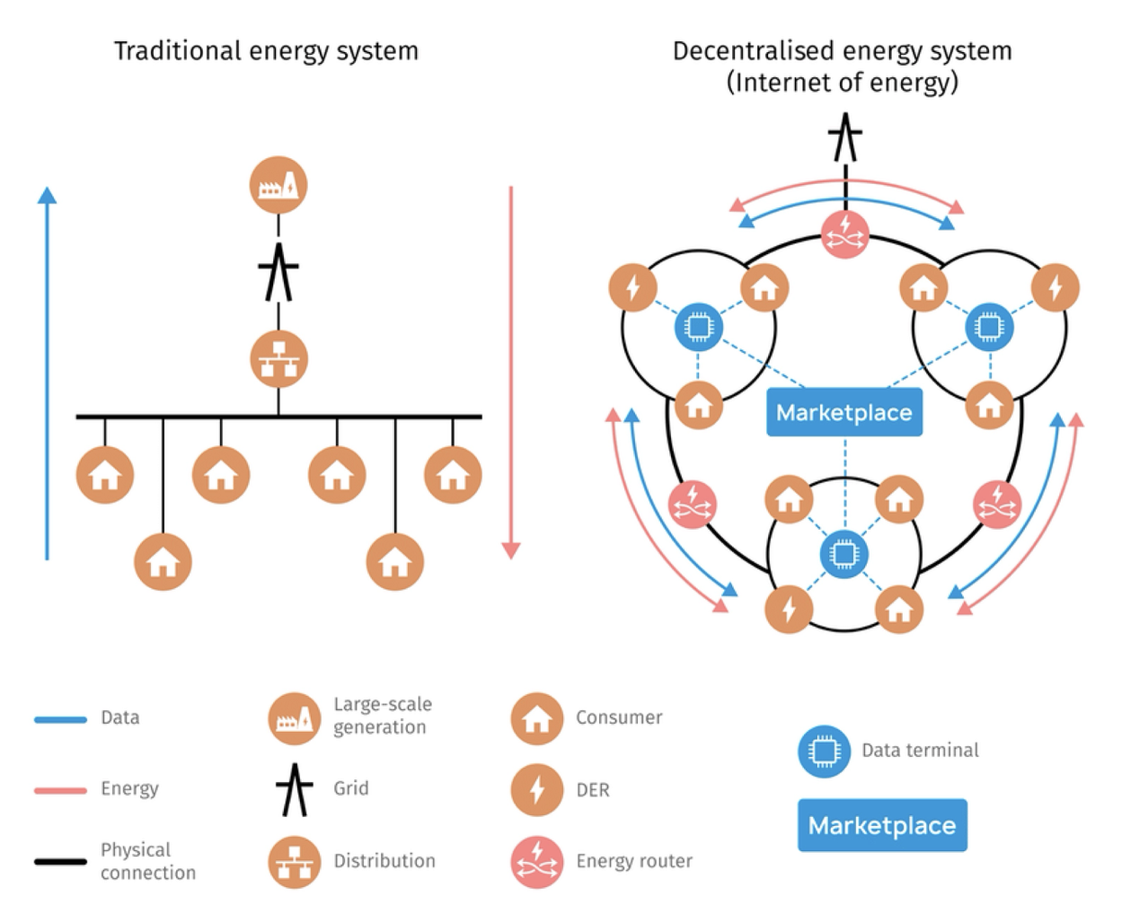 Comparison of traditional and decentralized energy systems, showing centralized large-scale power generation versus a distributed network of energy generation and consumption with a marketplace for energy exchange.