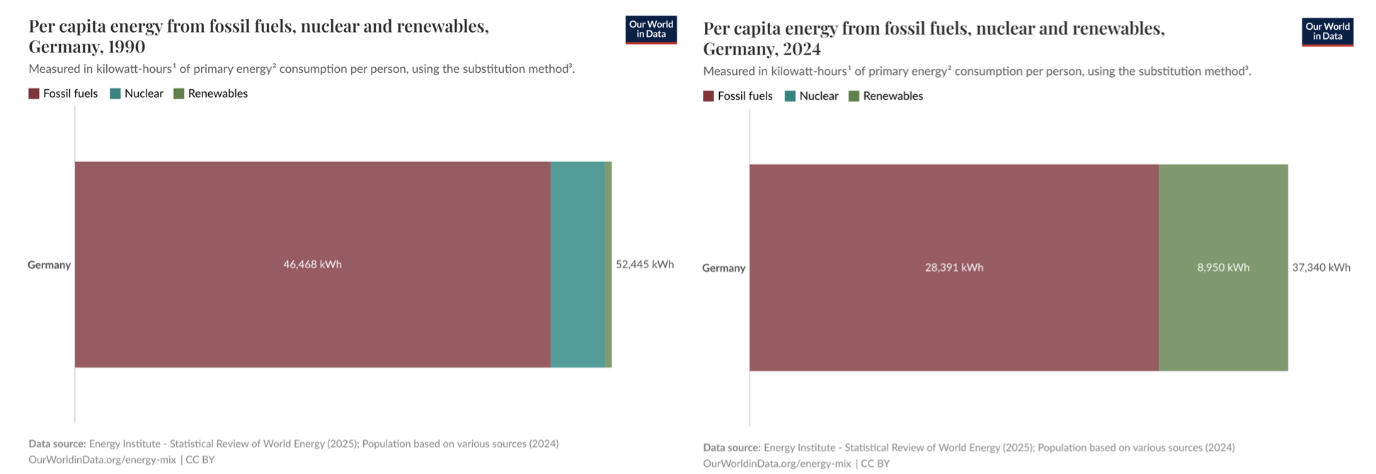 Two side-by-side bar charts comparing per capita energy consumption from fossil fuels, nuclear, and renewables in Germany for 1990 and 2024. The first chart shows 1990 data with fossil fuels at 46,468 kWh, nuclear at a lower level, and renewables at nearly zero. The second chart shows 2024 data with fossil fuels at 28,391 kWh, nuclear at 8,950 kWh, and renewables at 37,340 kWh.