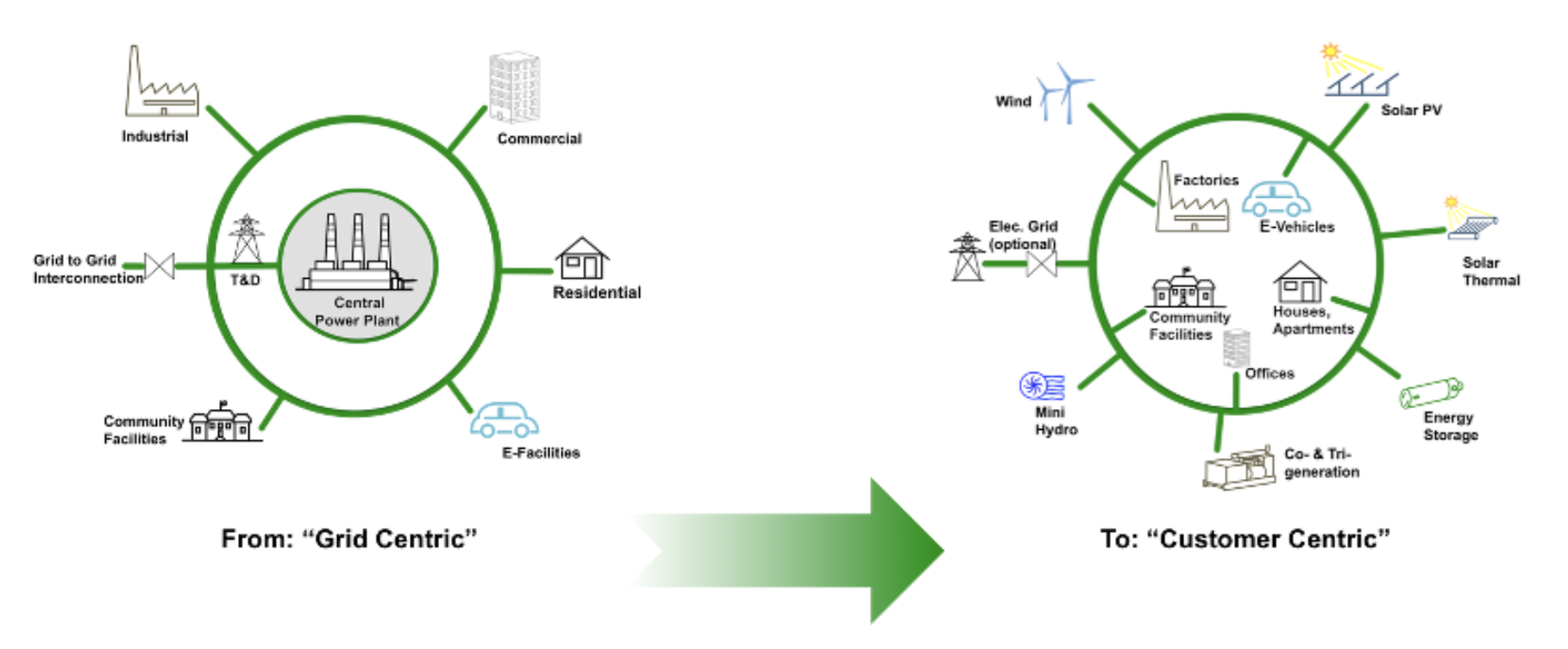 Diagram contrasting grid-centric and customer-centric energy systems. The left side shows a traditional centralized power plant supplying residential, commercial, industrial, and community facilities, with options for grid interconnection and research and development. The right side depicts a modern, decentralized system with renewable energy sources like wind and solar, electric vehicles, community facilities, energy storage, and combined heat and power generation, emphasizing a customer-focused energy approach.