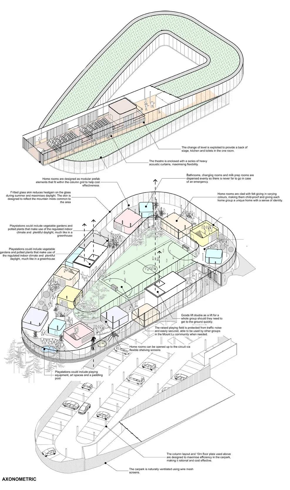 An axonometric diagram of a community center with various features, including a sports court, indoor gardens, play areas, home rooms, bathrooms, a theatre with acoustic curtains, indoor climate control features, parking area, and landscaped outdoor spaces, with annotations describing each element.