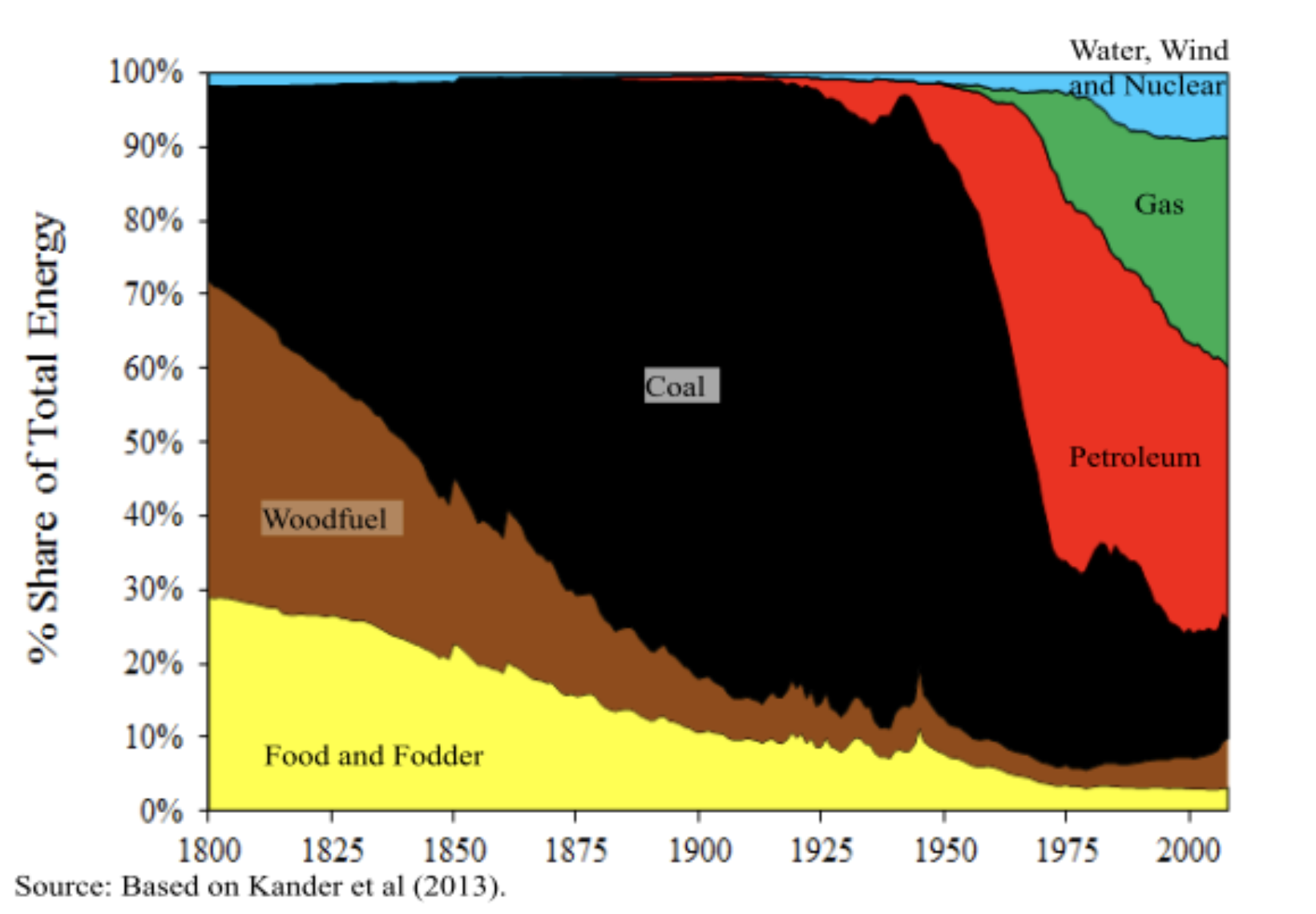 A stacked area chart showing the percentage share of total energy from different sources from 1800 to 2000. Coal's share decreases over time, while petroleum's increases. Woodfuel and food and fodder are the other sources, with water, wind, and nuclear energy at the top, with slight increases toward the end.