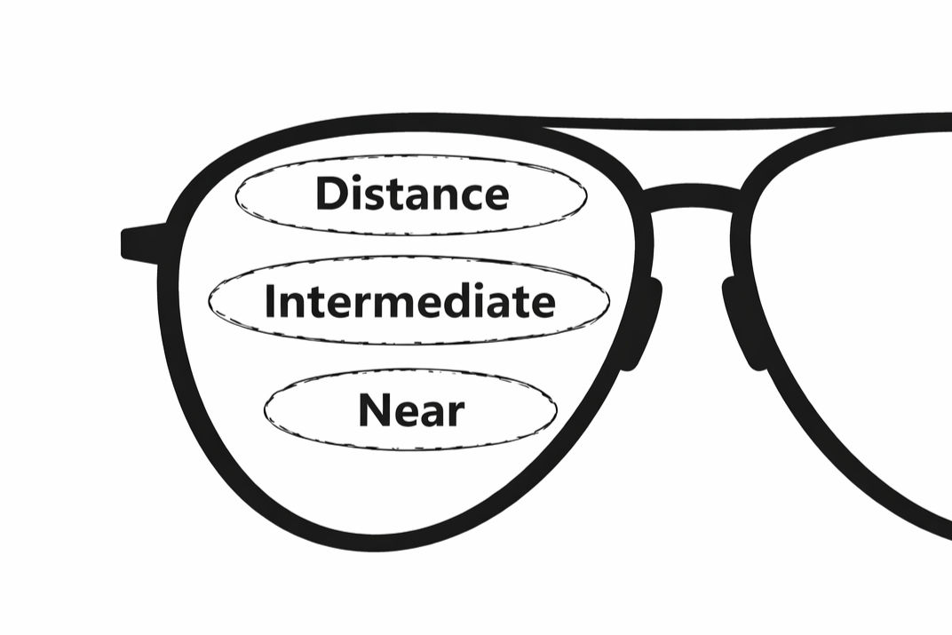 Diagram of sunglasses showing three lenses labeled Near, Intermediate, and Distance for different viewing distances.