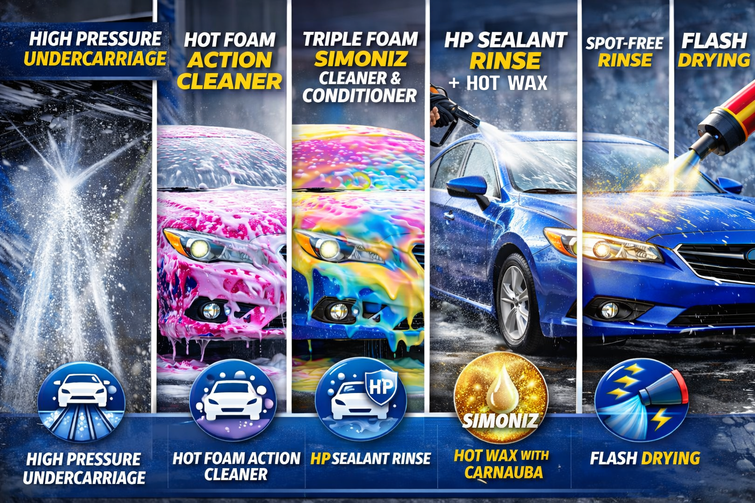 Automated Touchless and Soft Touch Foam & Polish car wash option, featuring High Pressure Undercarriage Wash, Hot Foam Action Cleaner, Simoniz Triple Foam Conditioner, HP Sealant, Spot Free Rinse and Flash Drying. No reclaimed water used.