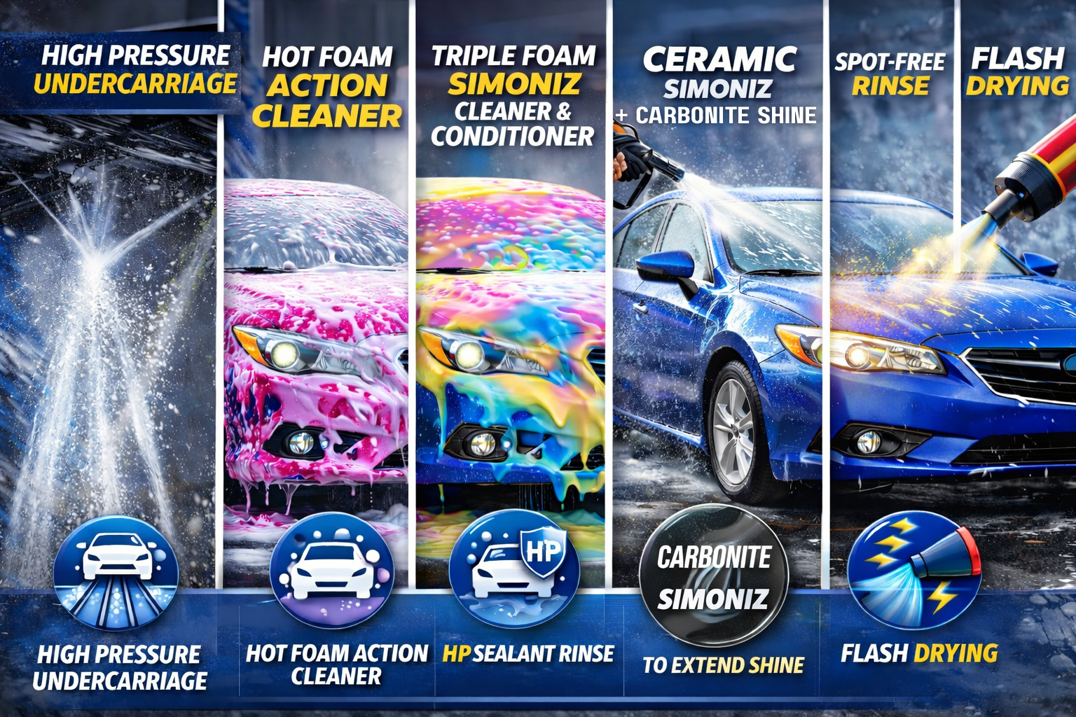 Automated Touchless and Soft Touch Ceramic Carbonite car wash option, featuring High Pressure Undercarriage Wash, Hot Foam Action Cleaner, Simoniz Triple Foam, Hot Wax Carnauba & Ceramic Carbonite Protect, HP Sealant, Spot Free Rinse & Flash Drying.