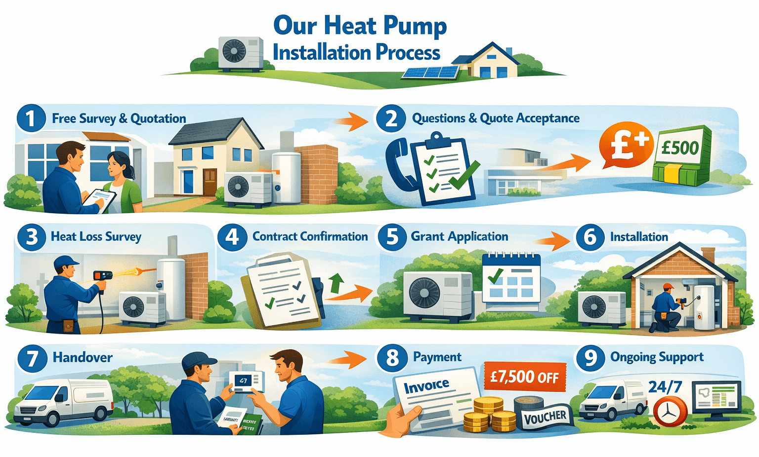 An infographic explaining the process how Simple Solar installs air source heat pumps in Devon , from first contact to final commissioning.