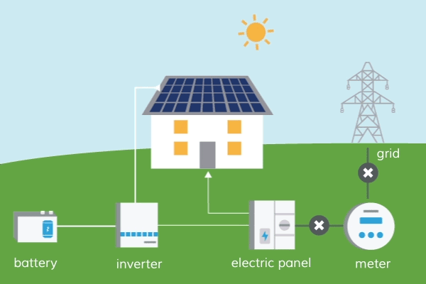 Illustrated diagram of a home solar battery system at night (crescent moon visible): solar panels on roof disconnected (marked with X), power flowing from battery through inverter to home electric panel and meter, with grid connection shown.