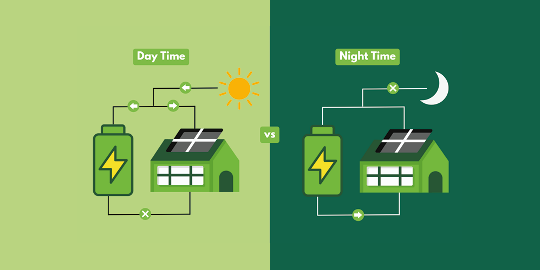 Get day and night power with battery storage