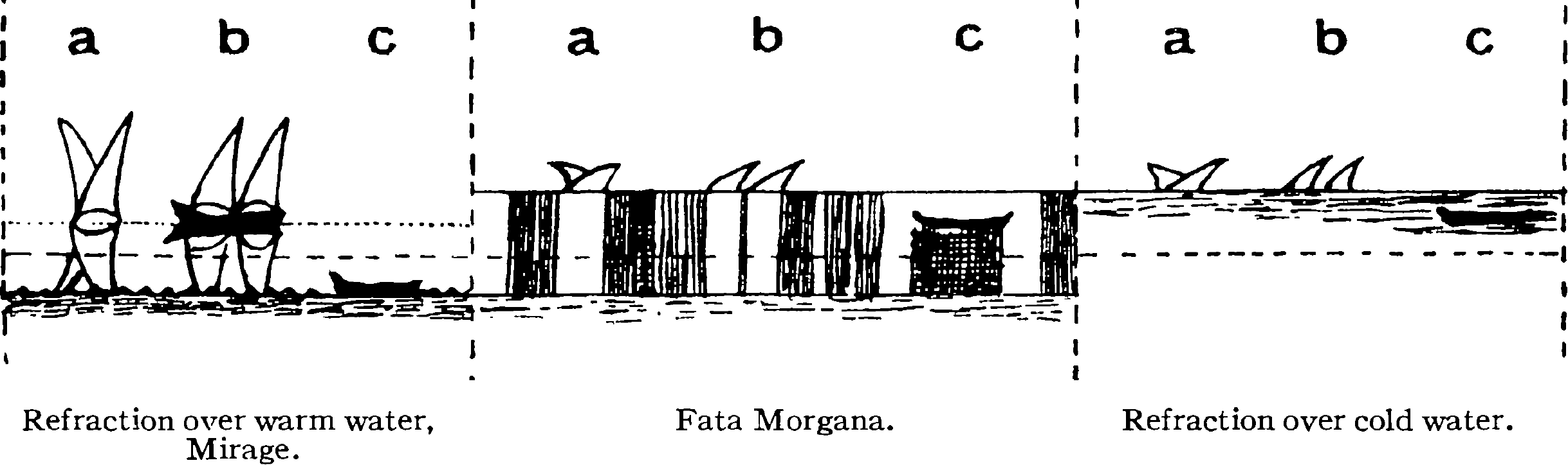 Illustration F.-A. Forel, The fata morgana, Proc. Roy. Soc. Edinburgh 32, 175–182 (1912).