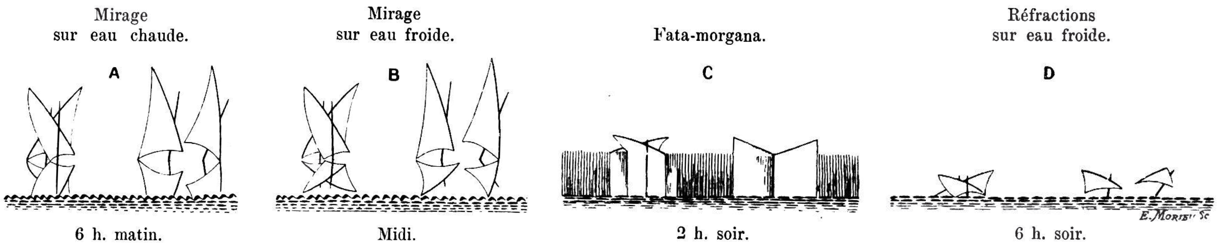 Illustration F.-A. Forel, Réfractions et mirages: passage d'un type à l'autre sur le Léman, Bull. Soc. Vaud. Sc. Nat. 32, 271–277 (1896).