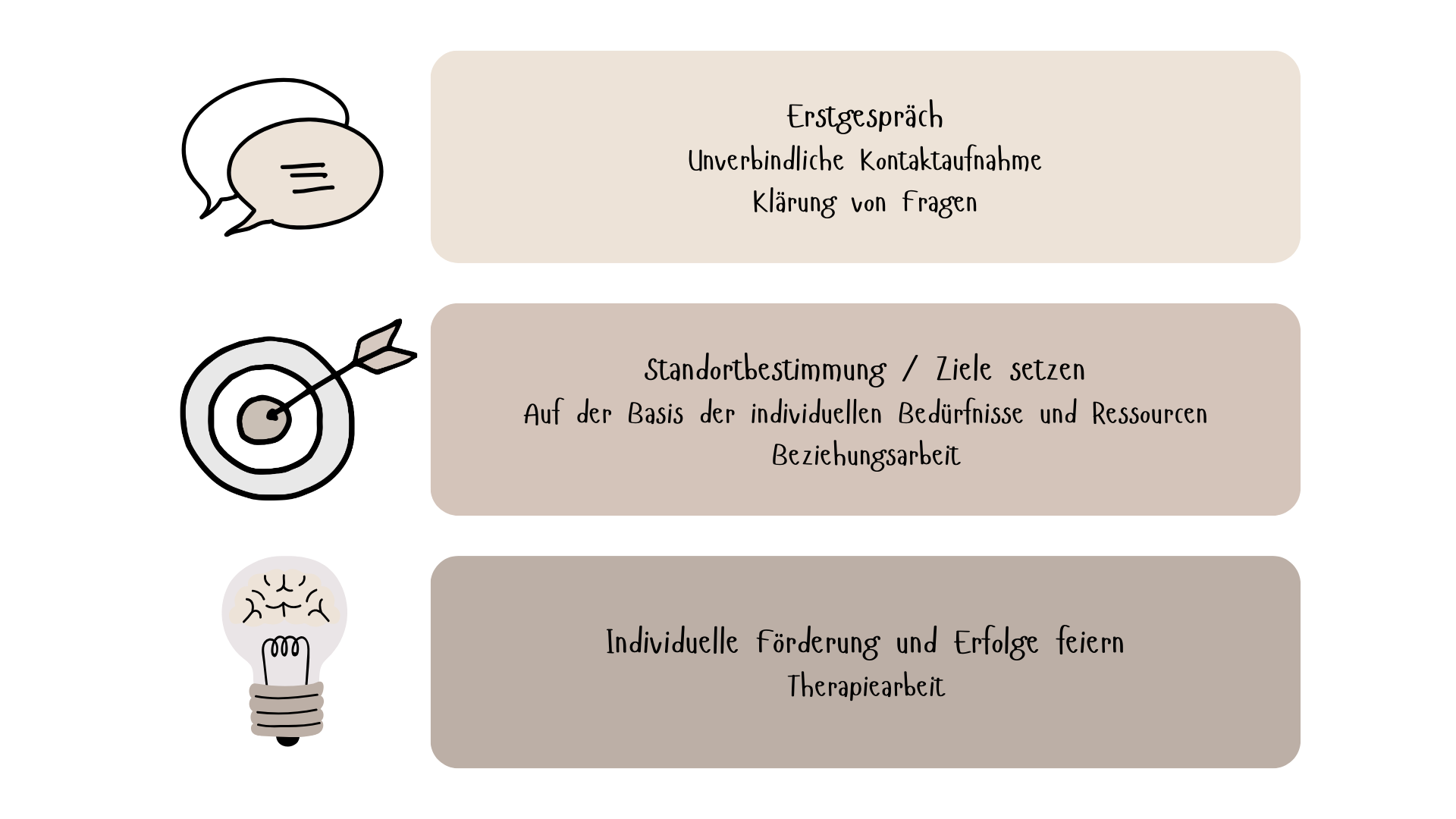 Das Bild zeigt drei Abschnitte mit Symbolen neben Text. Der erste Abschnitt mit Sprechblasen enthält die Punkte 'Erstgespräch, Unverbindliche Kontaktaufnahme, Klärung von Fragen'. Der zweite Abschnitt mit einem Ziel hat die Punkte 'Standortbestimmung / Ziele setzen, Auf der Basis der individuellen Bedürfnisse und Ressourcen, Beziehungsarbeit'. Der dritte Abschnitt mit einer Glühbirne zeigt die Punkte 'Individuelle Förderung und Erfolge feiern, Therapierarbeit'.