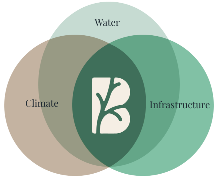 A Venn diagram with three overlapping circles labeled Water, Climate, and Infrastructure. The intersection center contains a plant icon.