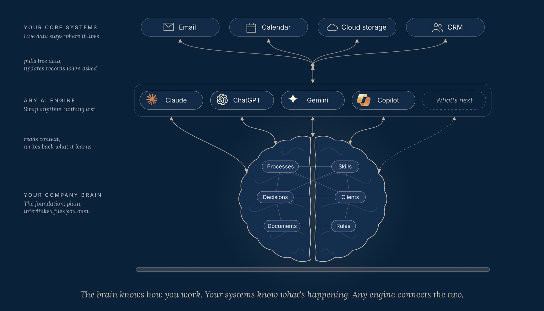 Diagram of a Company Brain made of plain files, connected to any AI engine such as Claude, ChatGPT, Gemini or Copilot, and to core systems like email, calendar, cloud storage and CRM