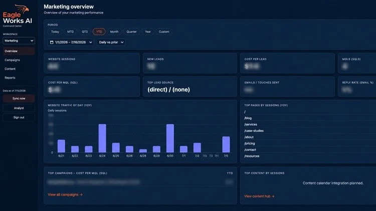 Marketing overview dashboard with website sessions, leads, cost per lead, and traffic charts
