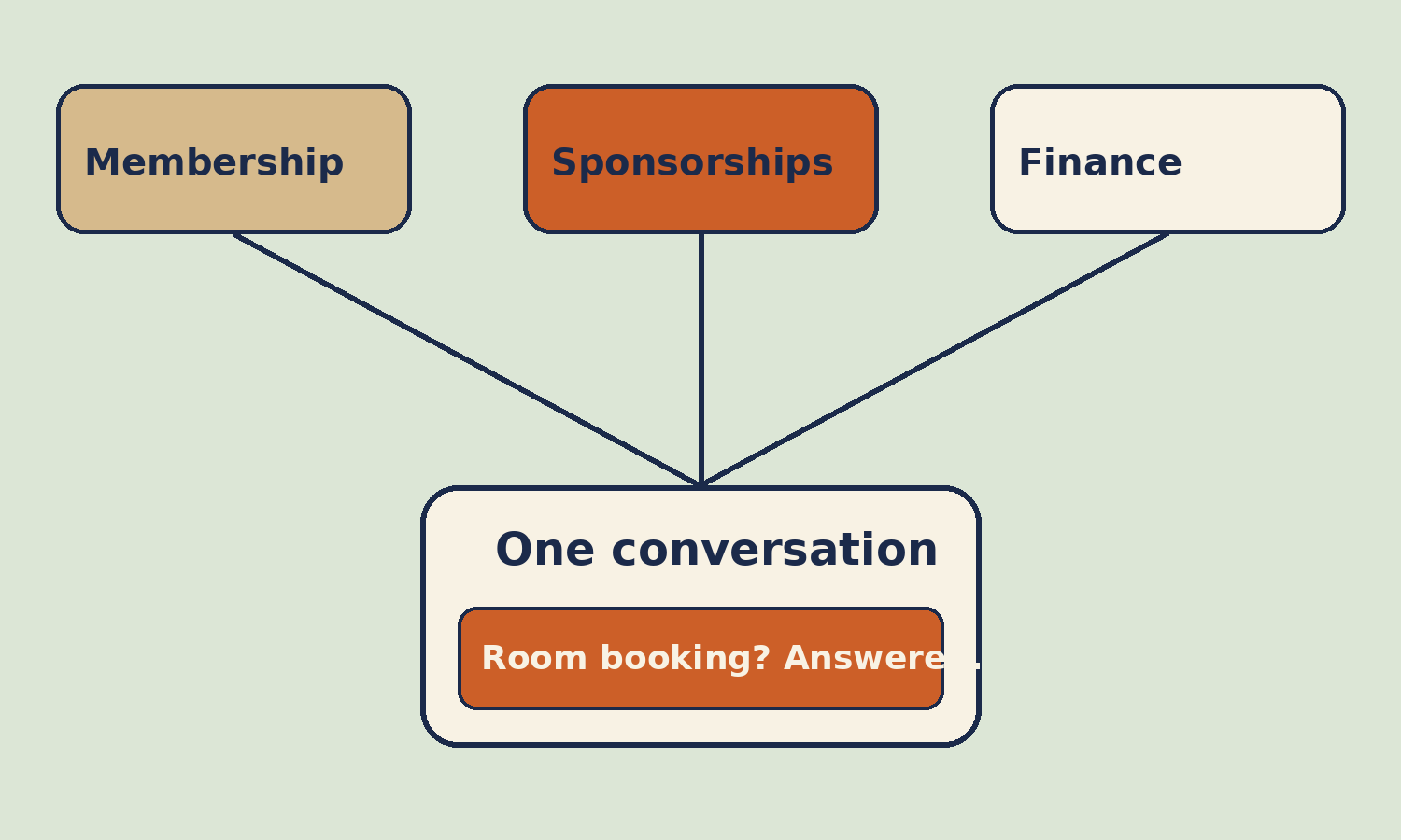 Diagram showing membership, sponsorship, and finance systems connected to one AI assistant that answers room booking questions.