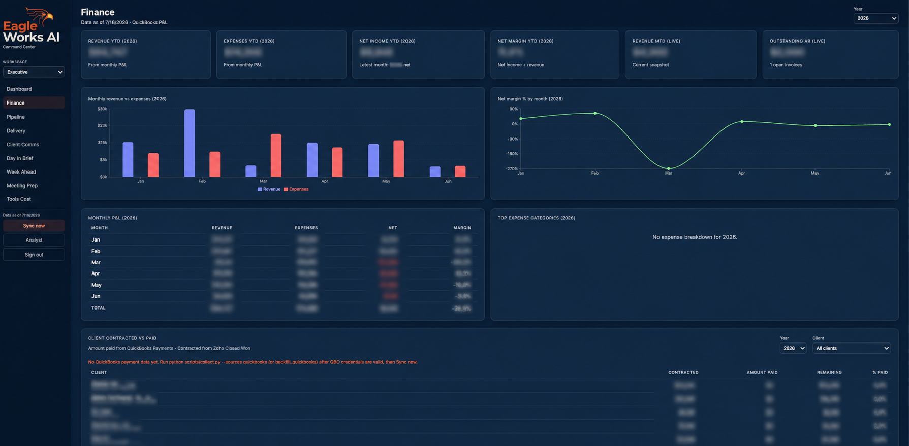 The Finance module of the EagleWorks AIOS Command Center showing revenue, expenses, net income, net margin, and outstanding receivables, with client figures blurred