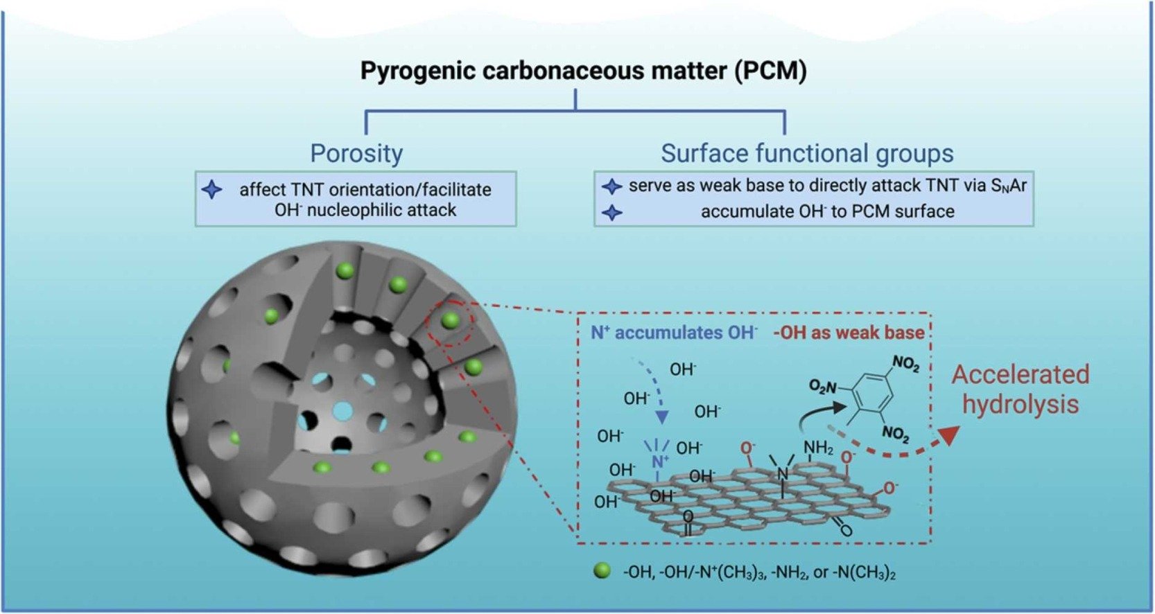Li, Zhao, et al. “Surface-Catalyzed Hydrolysis by Pyrogenic Carbonaceous Matter and Model Polymers: An Experimental and Computational Study on Functional Group and Pore Characteristics.” Applied Catalysis B: Environmental, vol. 319, Dec. 2022, p. 121