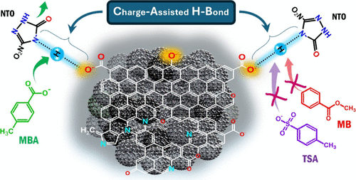 Abdelraheem, Wael, et al. “Participation of Strong H-Bonding to Acidic Groups Contributes to the Intense Sorption of the Anionic Munition, Nitrotriazolone (NTO) to the Carbon, Filtrasorb 400.” Environmental Science & Technology, vol. 58, no. 46, Nov.