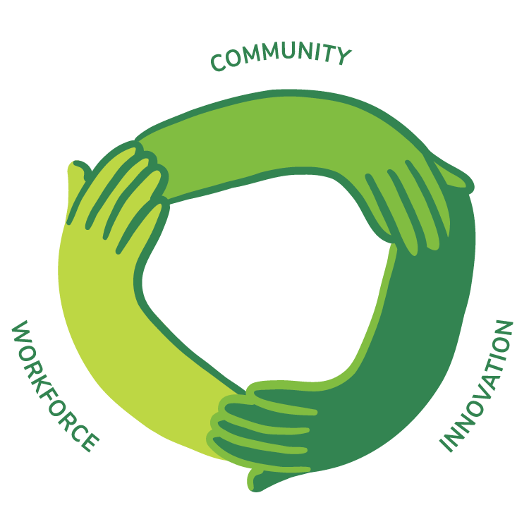 An illustration of three hands forming a circle, with the words 'Community,' 'Workforce,' and 'Innovation' around it