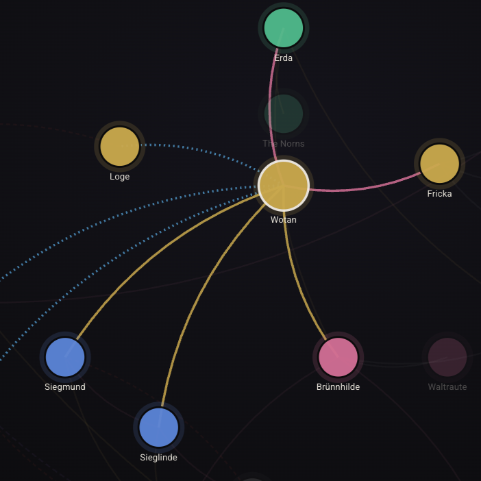 A Relational Mapping of The Ring Cycle