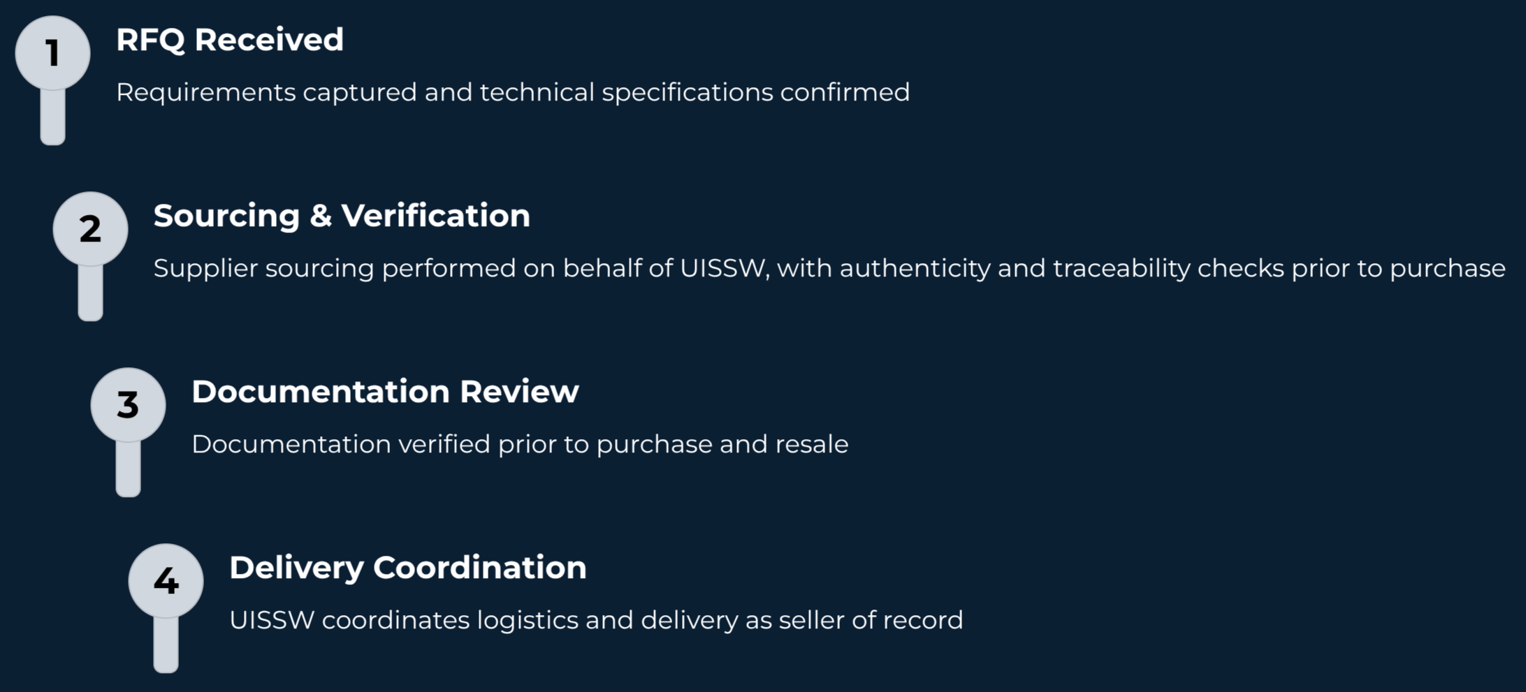 A step-by-step process flowchart with four steps, each numbered inside a circle with a gray background and a step description: 1. RFQ Received - Requirements captured and technical specifications confirmed. 2. Sourcing & Verification - Supplier sourcing performed on behalf of USS, with checks prior to purchase. 3. Documentation Review - Documentation verified prior to purchase and resale. 4. Delivery Coordination - USS coordinates logistics and delivery as seller of record.