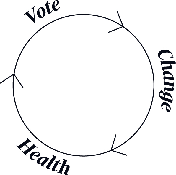 A circle graphic with interconnecting arrows and text placed around the arrows: Vote Change Health