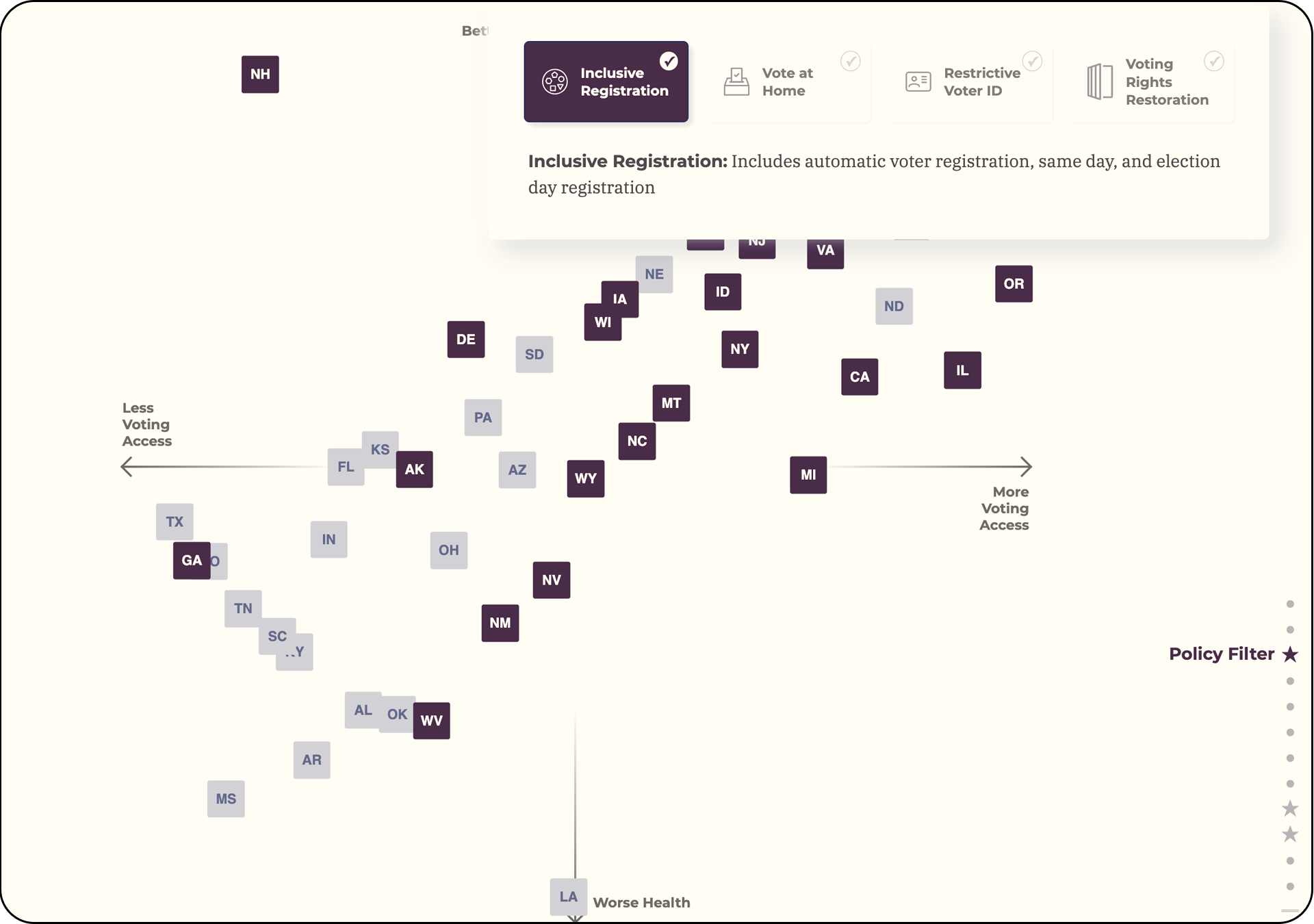 The image displayed shows a scatter plot where the x-axis ranks states from least to most restrictive voting policies and the y-axis ranks states from overall best health to worse health