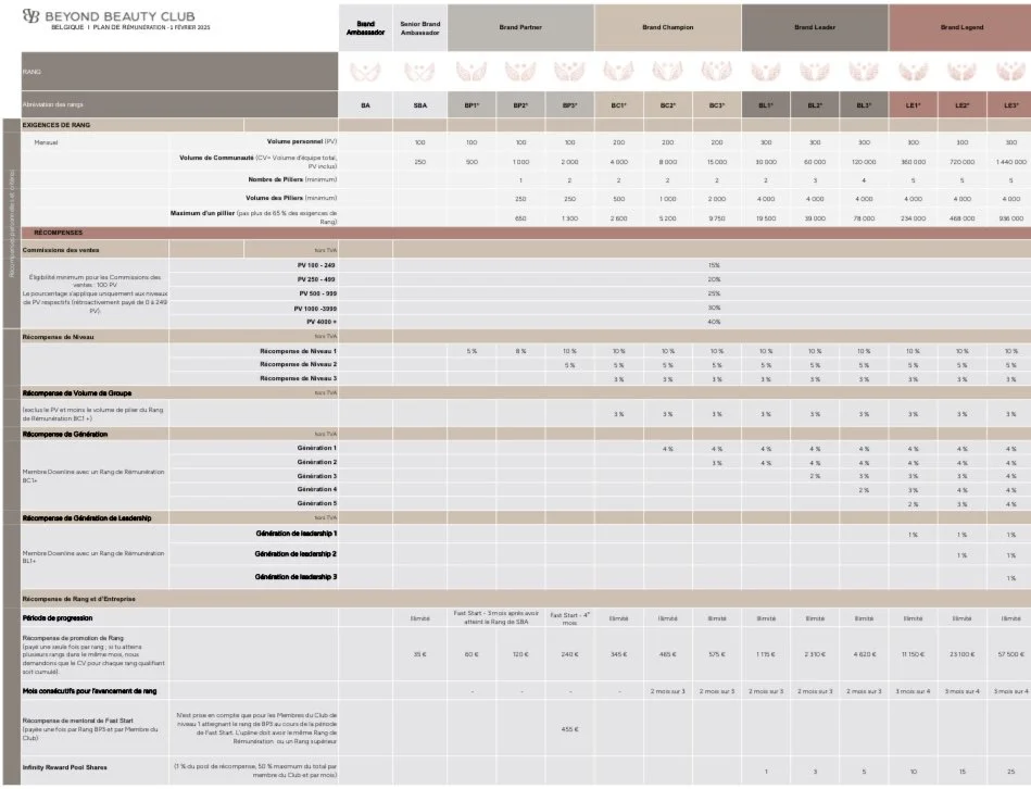 Tableau comparatif des rangs et avantages chez Beyond Beauty Club, avec colonnes pour les différents statuts de partenariat : Ambassadeur, Senior Ambassadeur, Ambassadeur de Marque, Champion de Marque, Leader de Marque, Légende de Marque. Détails sur exigences, récompenses, commissions, niveaux, génération, leadership, périodes de promotion, et pools de récompenses.