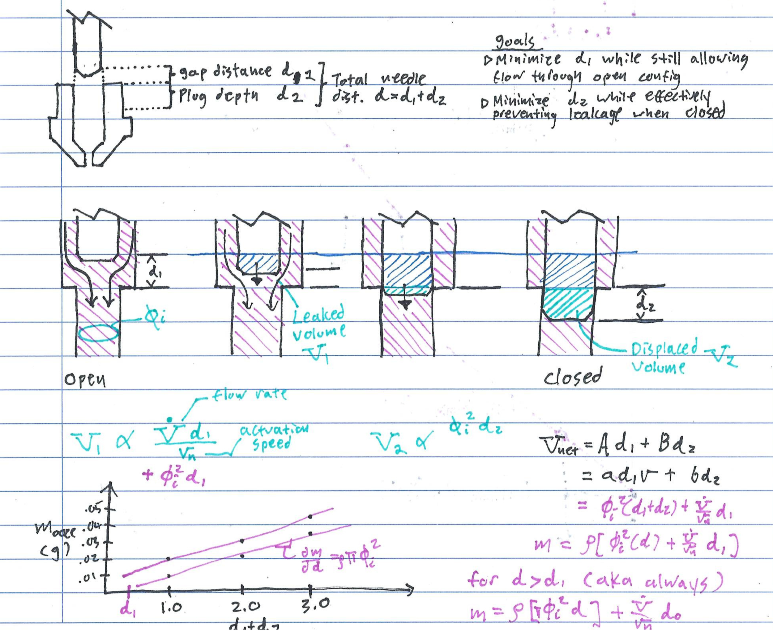 Early modelling of valve performance