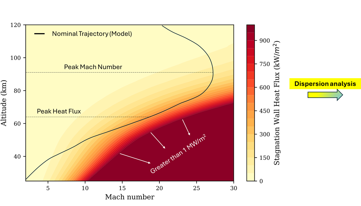 Hypersonic Trajectory &amp; Heat Flux Trade