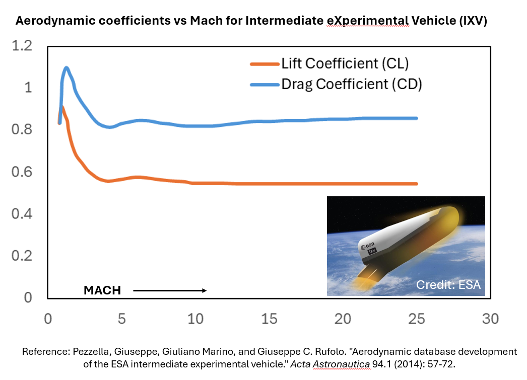 Panel Methods in Hypersonics