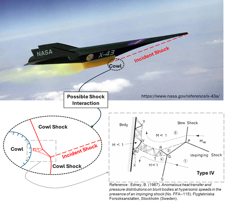 Shock–Shock Interactions in Hypersonics