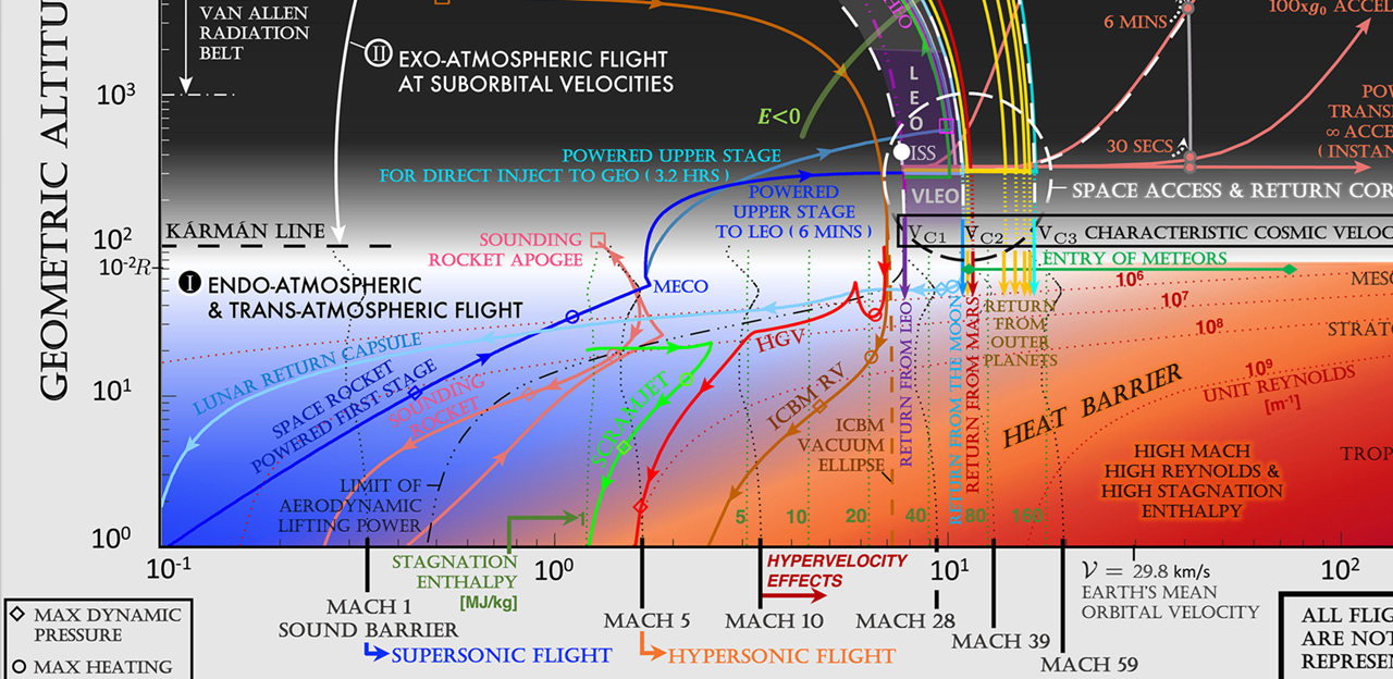 Energy Budget during Hypersonic Re-entry