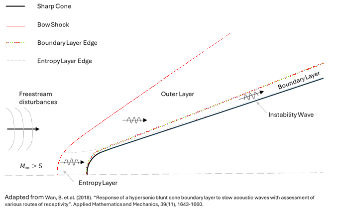 Hypersonic Boundary Layer Transition