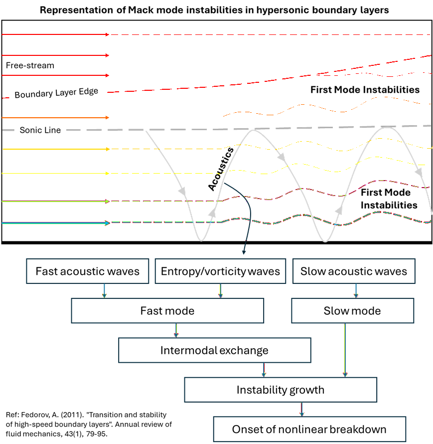 Mack Modes in Hypersonic Transition 