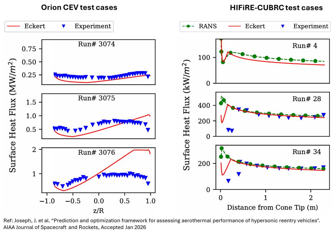 Predicting Hypersonic Boundary Layer Transition