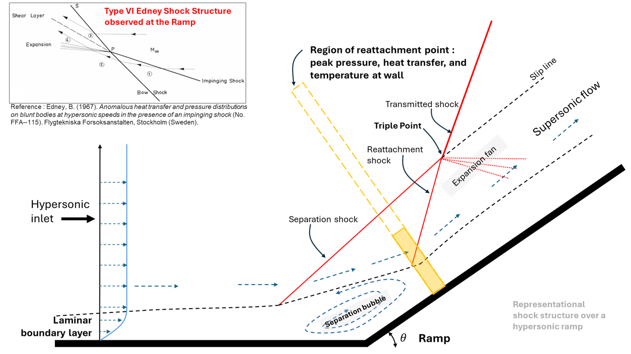 Shock–Boundary Layer Interaction: Compression Ramps