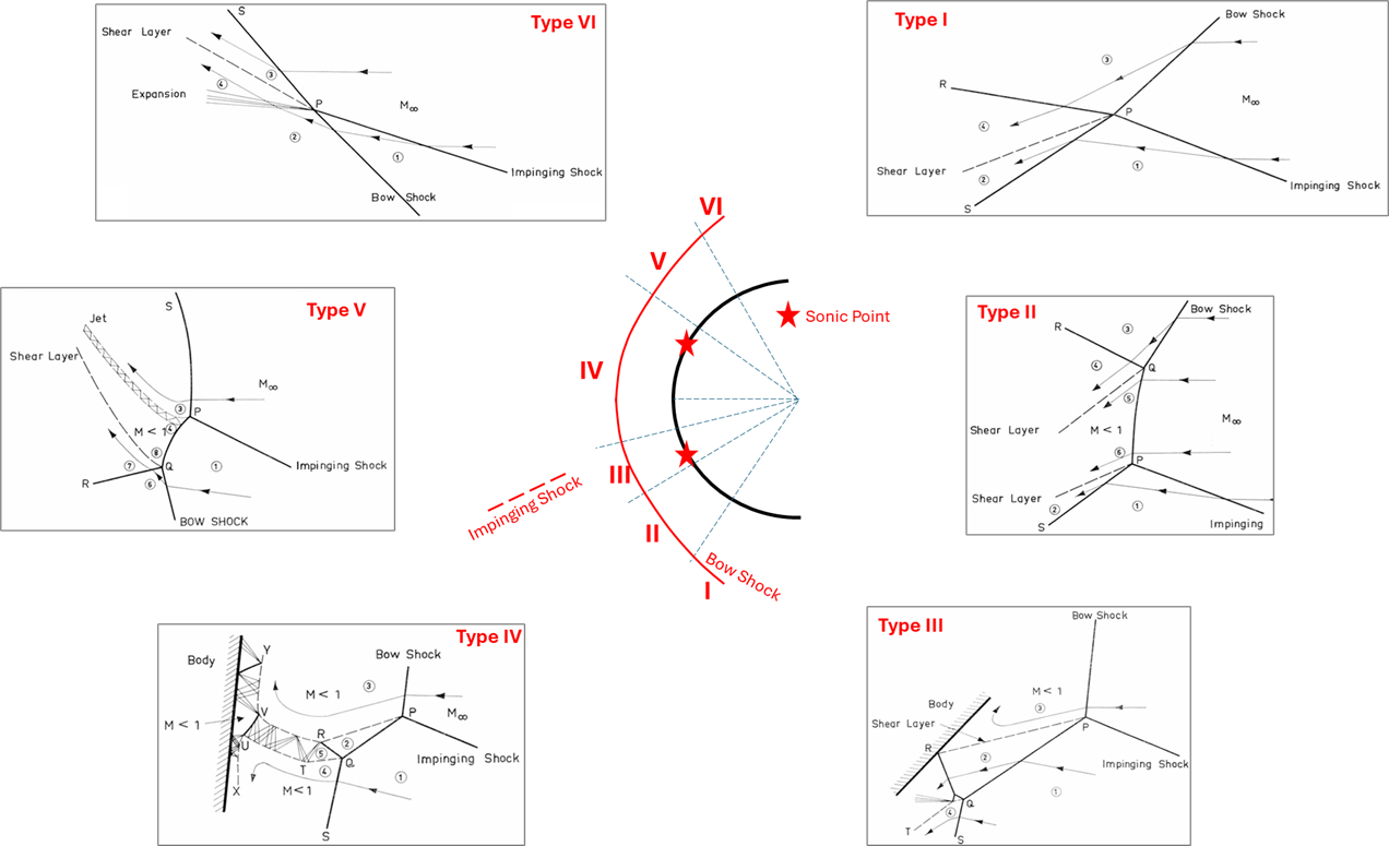 Shock–Shock Interactions in Hypersonics