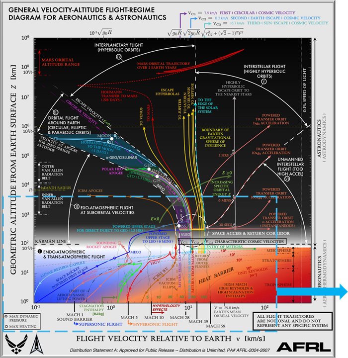 Energy Budget during Hypersonic Re-entry