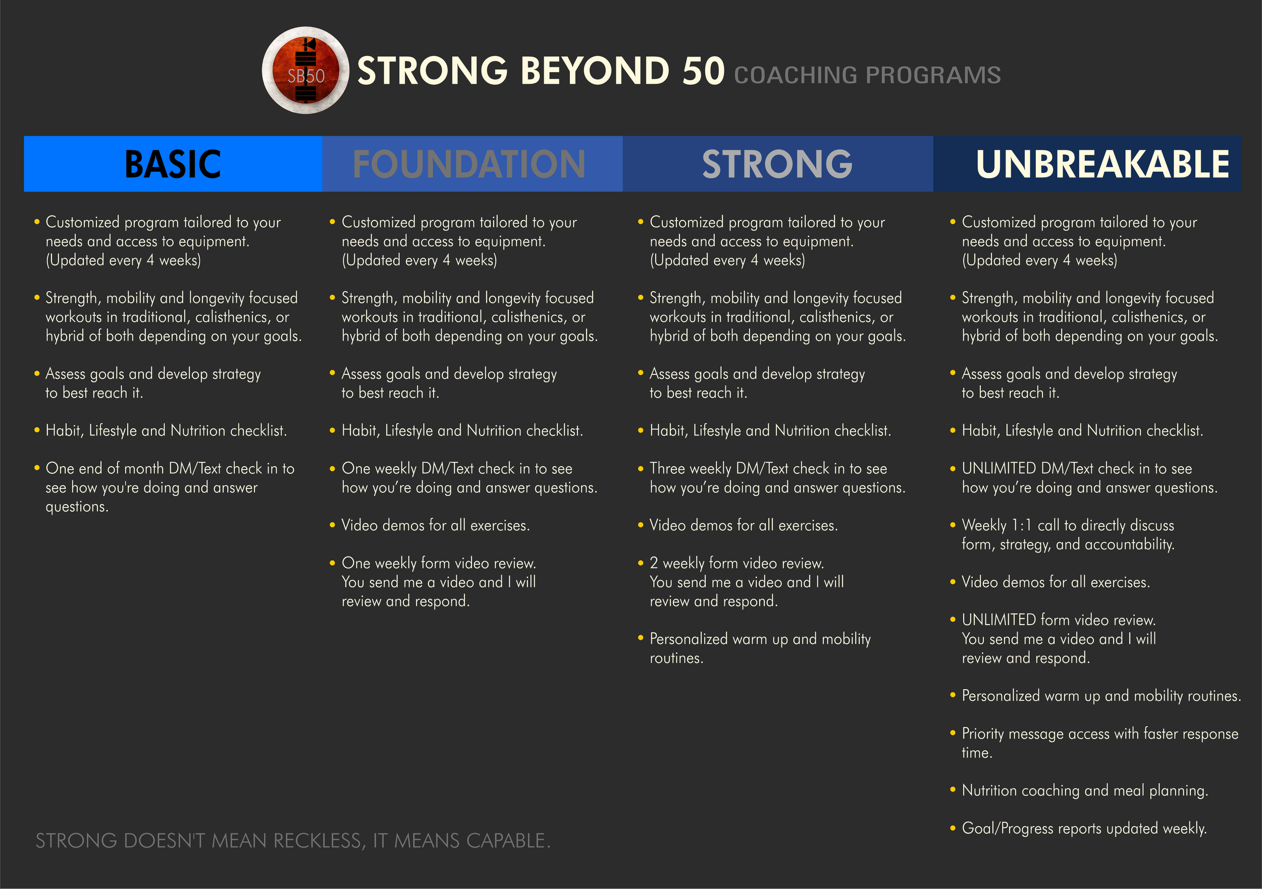 Comparison chart of coaching programs labeled Basic, Foundation, Strong, and Unbreakable, with details listed under each category.