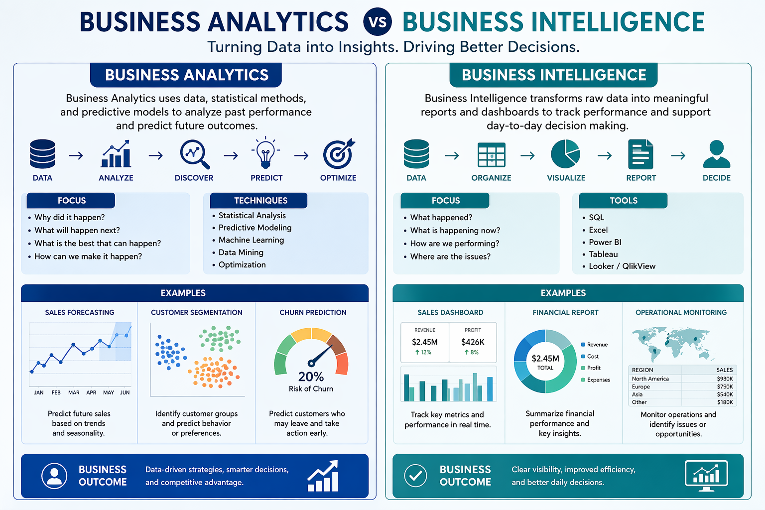 Business Analytics and Business Intelligence