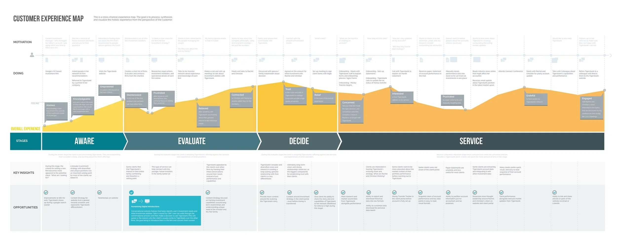 Customer experience map showing stages—AWARE, EVALUATE, DECIDE, SERVICE—with key insights, opportunities, and overall experience depicted in a flowchart format.