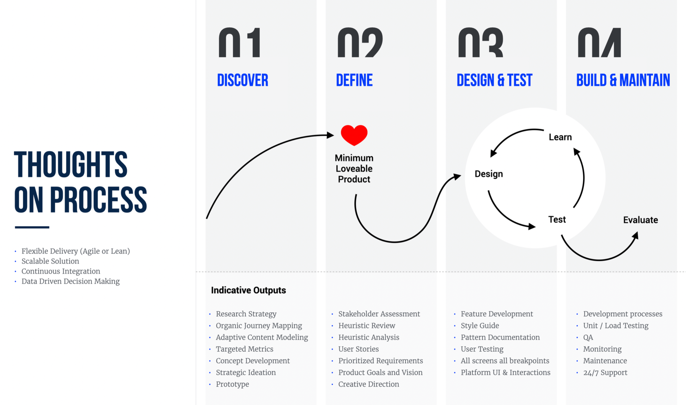 A visual process diagram with four stages: Discover, Define, Design & Test, Build & Maintain, each labeled with a number and description. The Discover stage emphasizes flexible delivery, scalable solutions, continuous integration, and data-driven decision making. The Define stage focuses on research, stakeholder assessment, heuristic review, user stories, and product goals. The Design & Test stage involves feature development, style guides, pattern documentation, user testing, and platform UI. The Build & Maintain stage covers development, load testing, QA, monitoring, maintenance, and support. There are also cyclical arrows indicating iterative steps within the design and test stages, and a list of thoughts on process including flexibility, scalable solutions, continuous integration, and data-driven decisions.