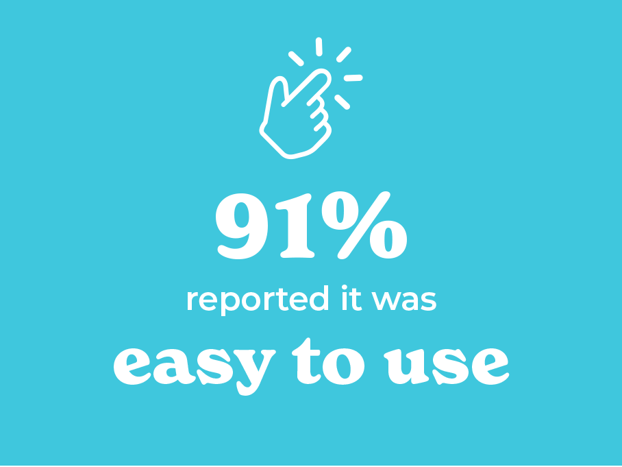 91% reported it was easy to use