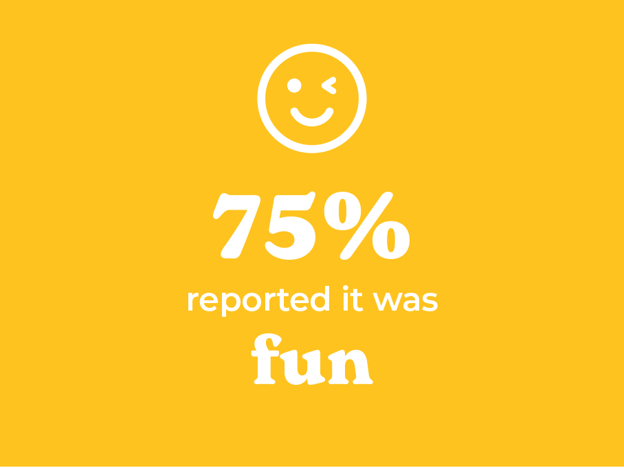 75% reported it was fun
