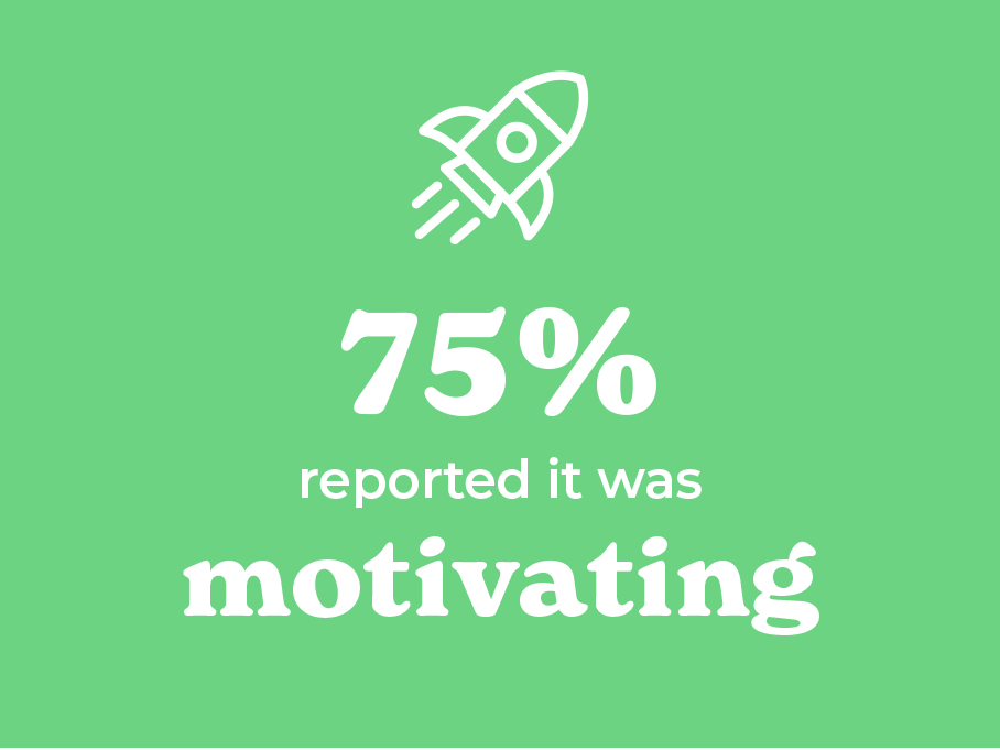75% reported it was motivating