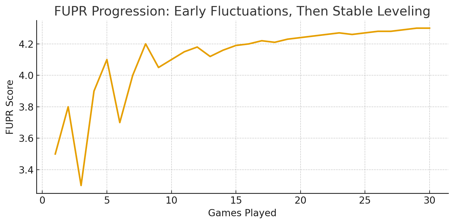 Line graph showing FURPR progression over 30 games, titled 'FURPR Progression: Early Fluctuations, Then Stable Leveling.' The y-axis is labeled 'FURPR Score,' ranging from 3.3 to 4.3. The x-axis is labeled 'Games Played,' from 0 to 30. The line starts around 3.5, fluctuates early on, then steadily increases and stabilizes above 4.