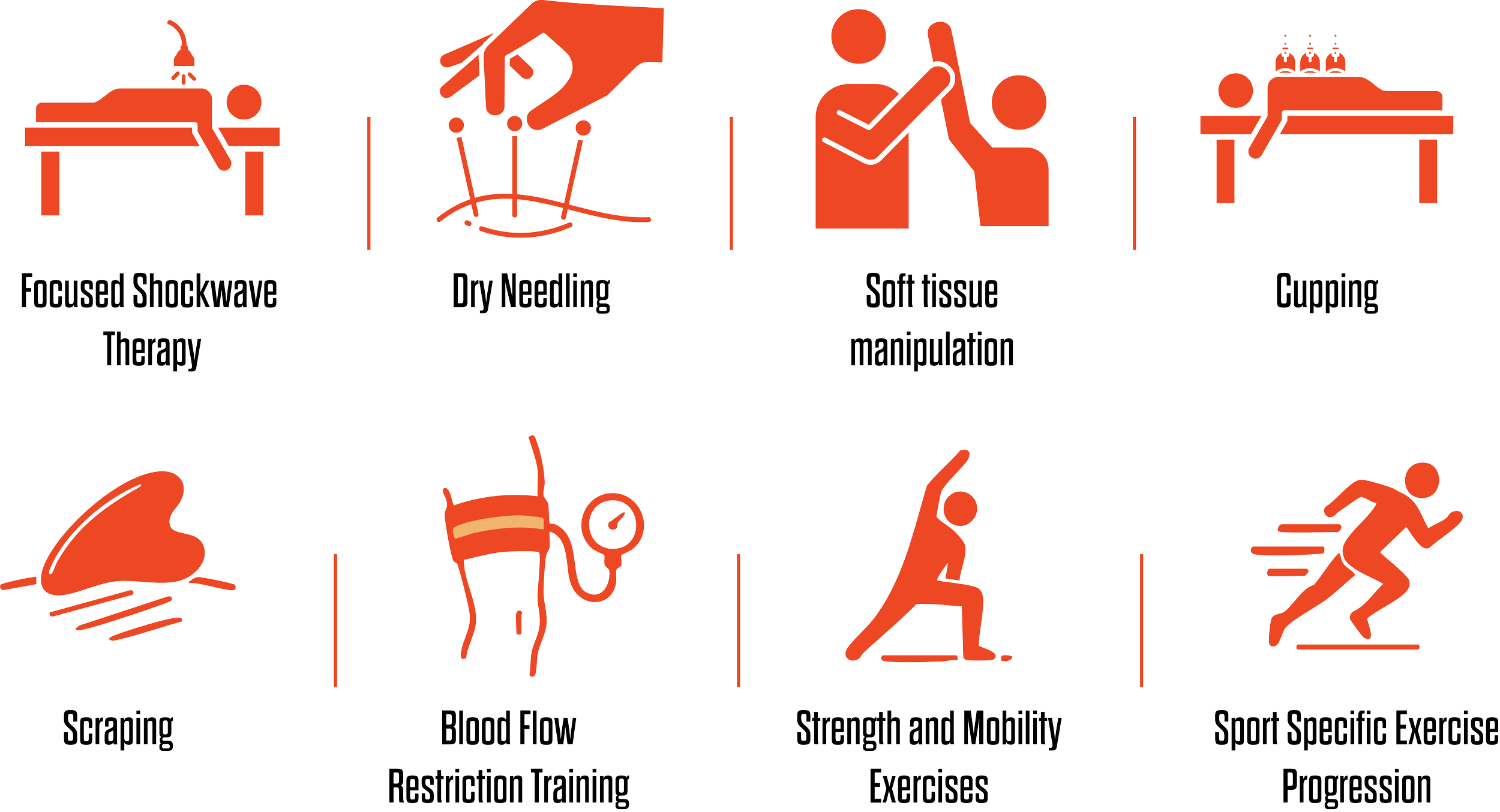 Series of icons demonstrating physical therapy and exercise steps: focused shockwave therapy, dry needling, soft tissue manipulation, cupping, scraping, blood flow restriction training, strength and mobility exercises, sport-specific exercises, and progression, all shown with simple orange icons and black text labels.
