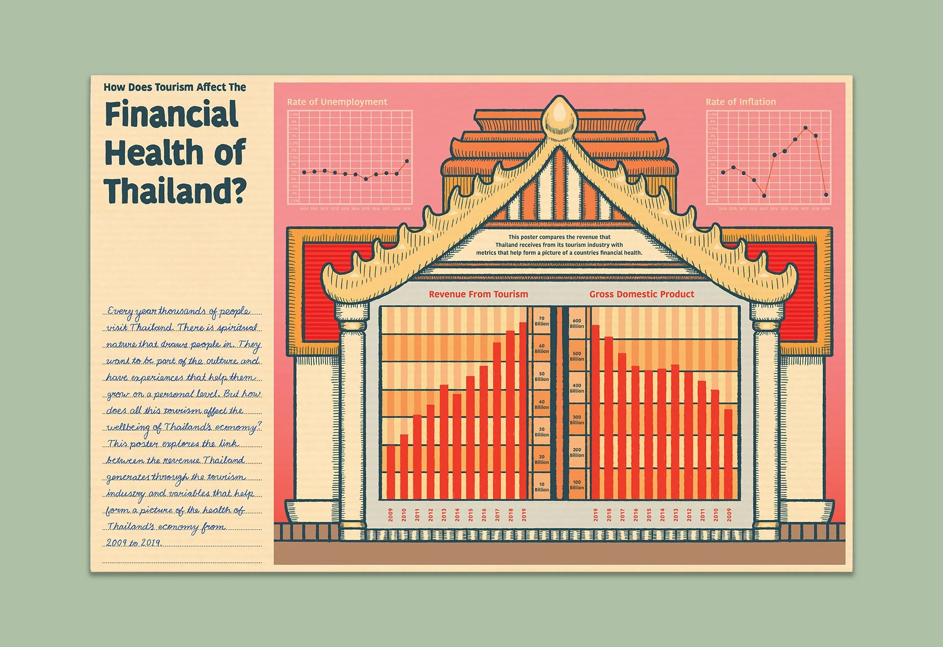 Infographic showing how tourism impacts Thailand's economy. Features a traditional Thai-style roof illustration, graphs of unemployment and inflation rates, and bar charts of tourism revenue and GDP from 2009 to 2019.