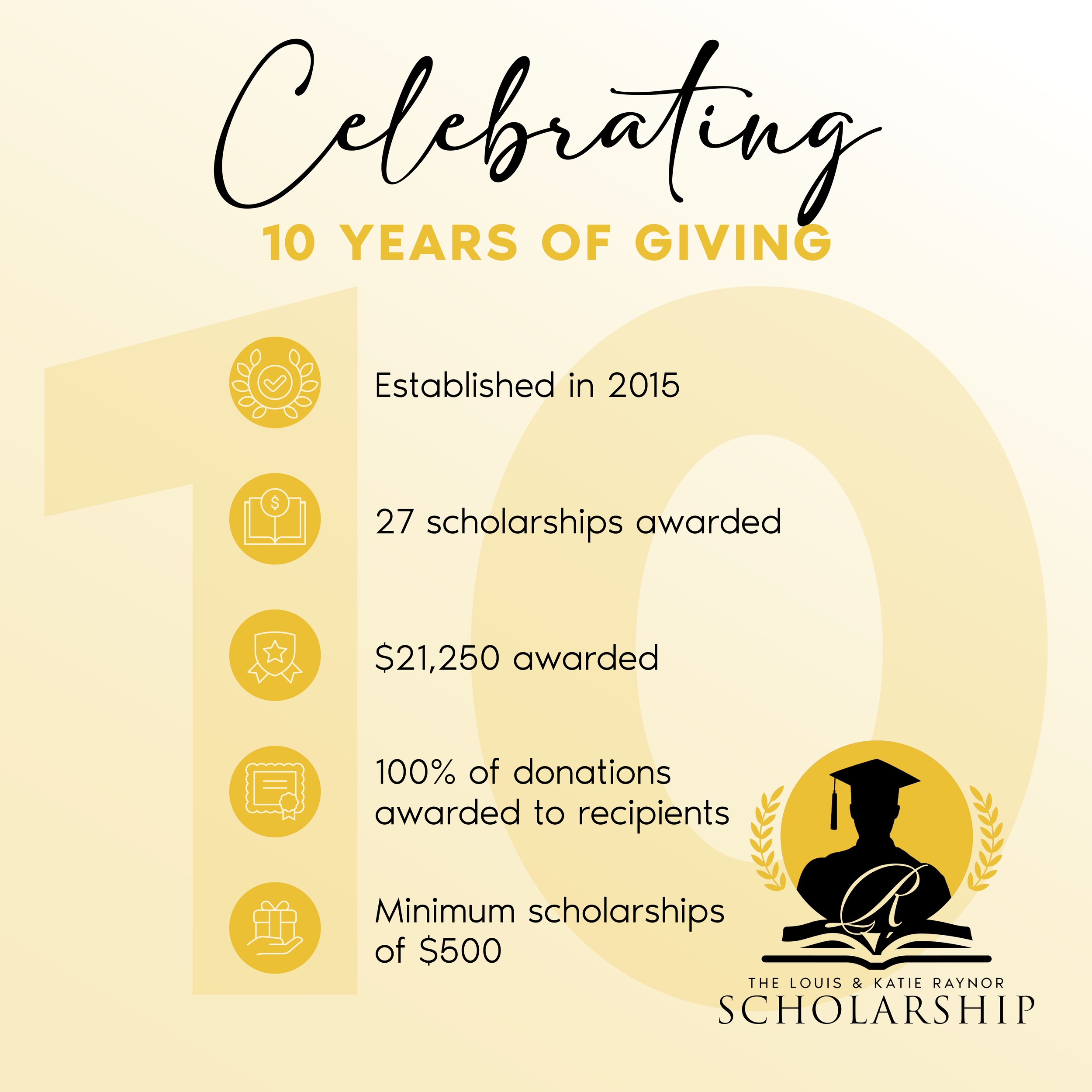 Infographic celebrating 10 years of giving, showing icons and statistics about the Louis & Katie Raynor Scholarship, including being established in 2015, awarding 27 scholarships, totaling $21,250, with 100% of donations awarded to recipients.